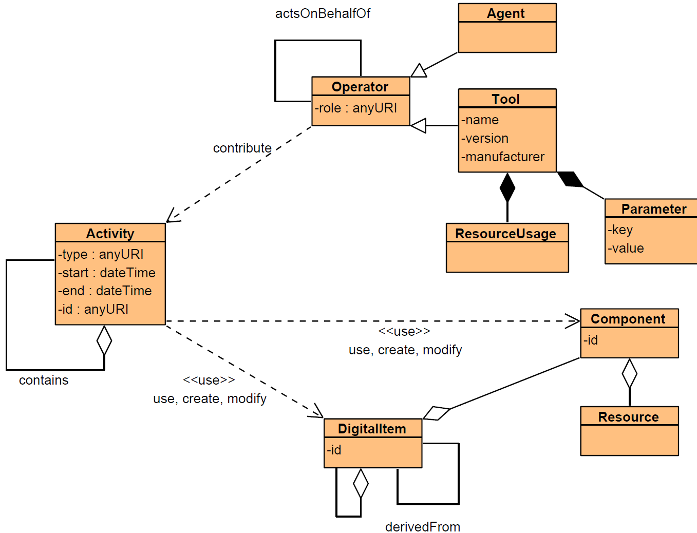 Preservation Metadata – DAVID